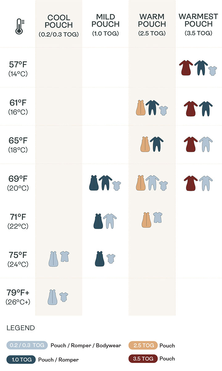 TOG Rating Chart for Baby Sleep Sacks & Sleepwear ergoPouch